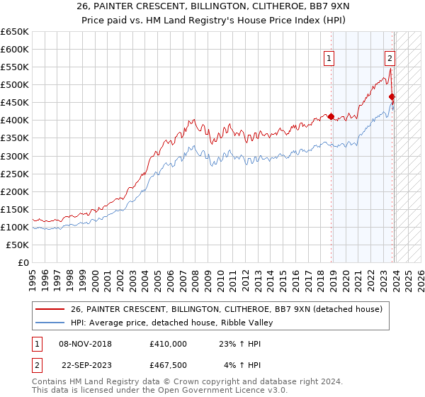 26, PAINTER CRESCENT, BILLINGTON, CLITHEROE, BB7 9XN: Price paid vs HM Land Registry's House Price Index