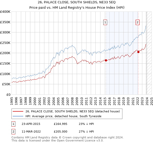26, PALACE CLOSE, SOUTH SHIELDS, NE33 5EQ: Price paid vs HM Land Registry's House Price Index