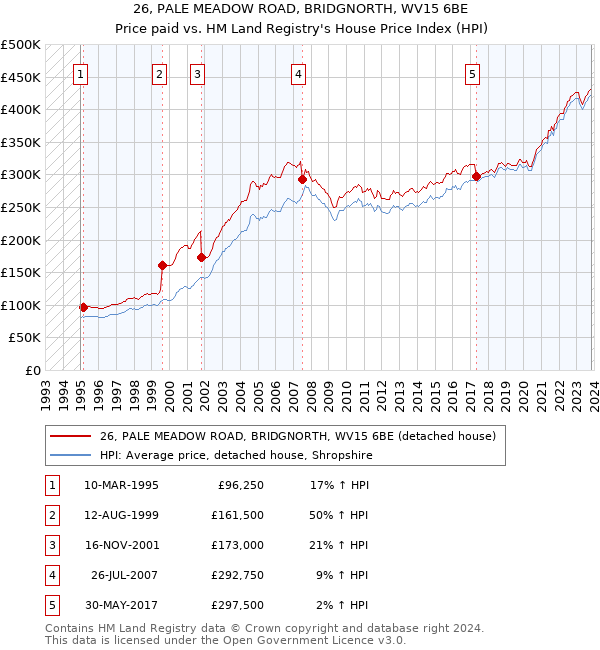 26, PALE MEADOW ROAD, BRIDGNORTH, WV15 6BE: Price paid vs HM Land Registry's House Price Index
