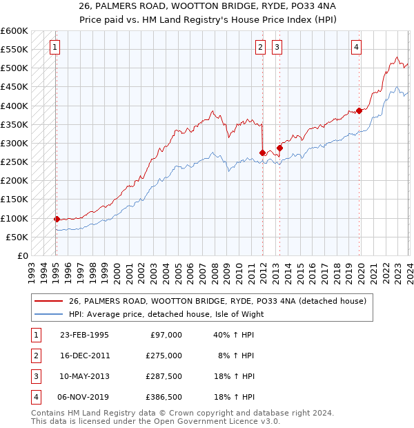 26, PALMERS ROAD, WOOTTON BRIDGE, RYDE, PO33 4NA: Price paid vs HM Land Registry's House Price Index