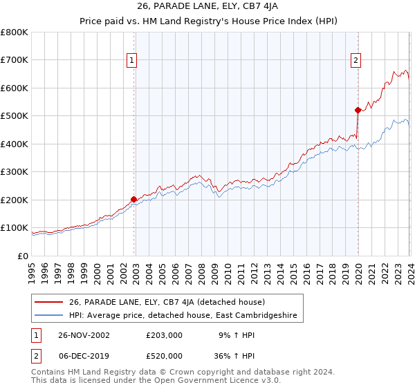 26, PARADE LANE, ELY, CB7 4JA: Price paid vs HM Land Registry's House Price Index