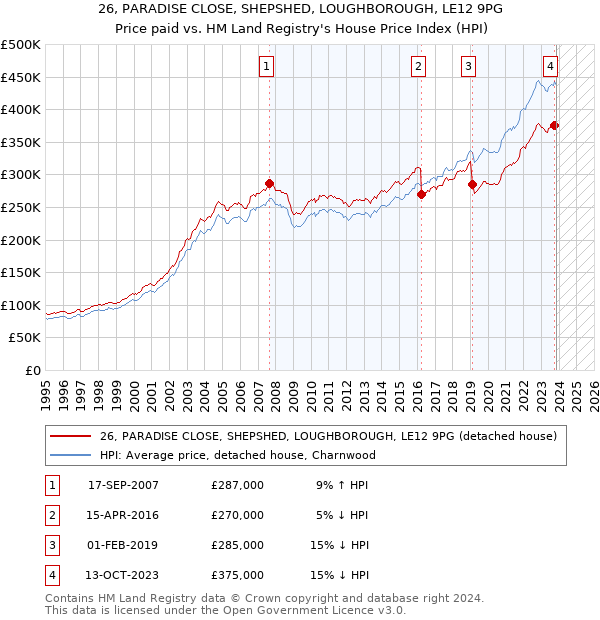 26, PARADISE CLOSE, SHEPSHED, LOUGHBOROUGH, LE12 9PG: Price paid vs HM Land Registry's House Price Index