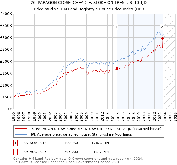 26, PARAGON CLOSE, CHEADLE, STOKE-ON-TRENT, ST10 1JD: Price paid vs HM Land Registry's House Price Index