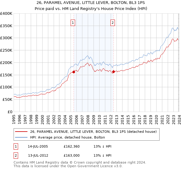 26, PARAMEL AVENUE, LITTLE LEVER, BOLTON, BL3 1PS: Price paid vs HM Land Registry's House Price Index