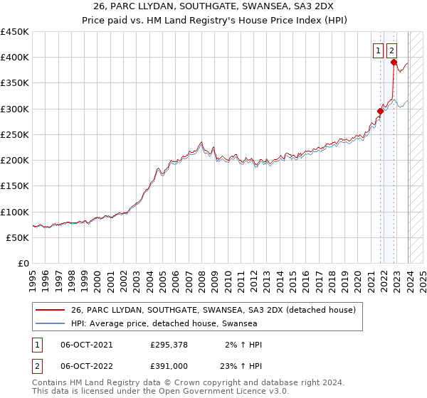 26, PARC LLYDAN, SOUTHGATE, SWANSEA, SA3 2DX: Price paid vs HM Land Registry's House Price Index