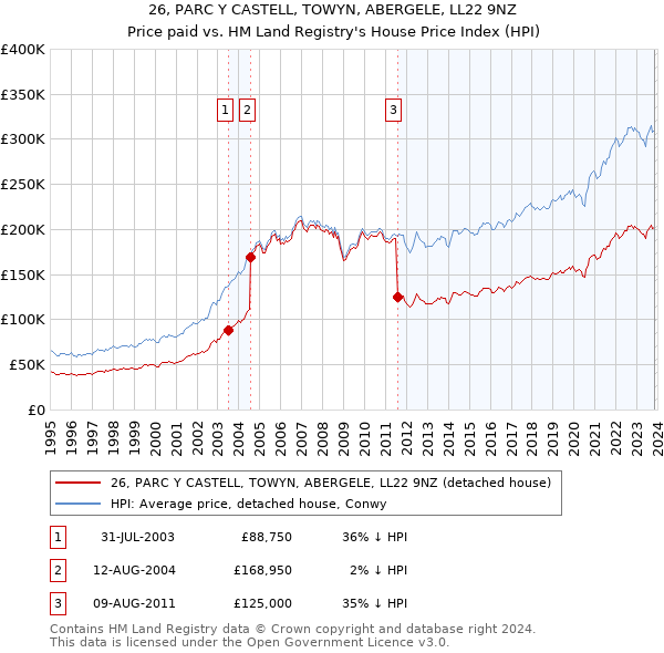 26, PARC Y CASTELL, TOWYN, ABERGELE, LL22 9NZ: Price paid vs HM Land Registry's House Price Index
