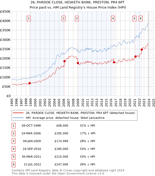 26, PARDOE CLOSE, HESKETH BANK, PRESTON, PR4 6PT: Price paid vs HM Land Registry's House Price Index