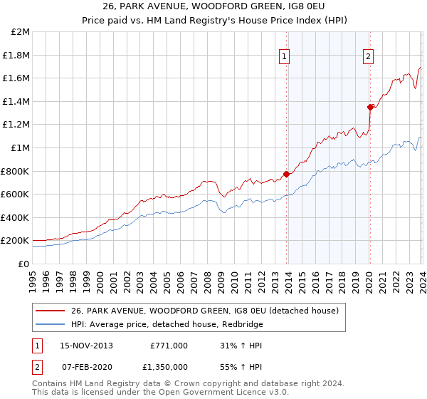 26, PARK AVENUE, WOODFORD GREEN, IG8 0EU: Price paid vs HM Land Registry's House Price Index