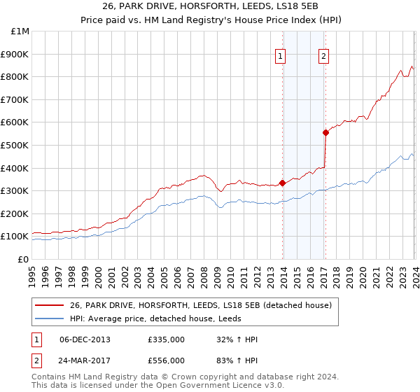 26, PARK DRIVE, HORSFORTH, LEEDS, LS18 5EB: Price paid vs HM Land Registry's House Price Index