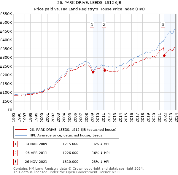 26, PARK DRIVE, LEEDS, LS12 6JB: Price paid vs HM Land Registry's House Price Index