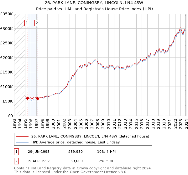 26, PARK LANE, CONINGSBY, LINCOLN, LN4 4SW: Price paid vs HM Land Registry's House Price Index