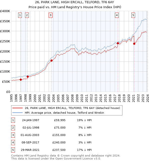 26, PARK LANE, HIGH ERCALL, TELFORD, TF6 6AY: Price paid vs HM Land Registry's House Price Index