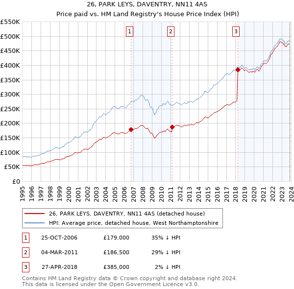 26, PARK LEYS, DAVENTRY, NN11 4AS: Price paid vs HM Land Registry's House Price Index