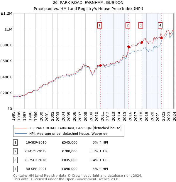 26, PARK ROAD, FARNHAM, GU9 9QN: Price paid vs HM Land Registry's House Price Index