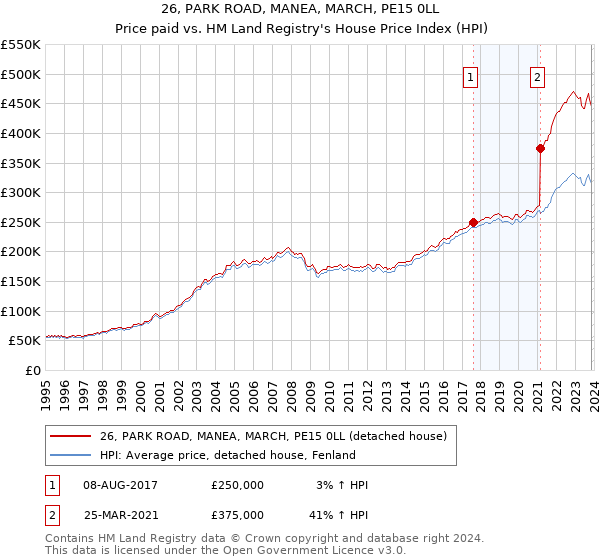 26, PARK ROAD, MANEA, MARCH, PE15 0LL: Price paid vs HM Land Registry's House Price Index
