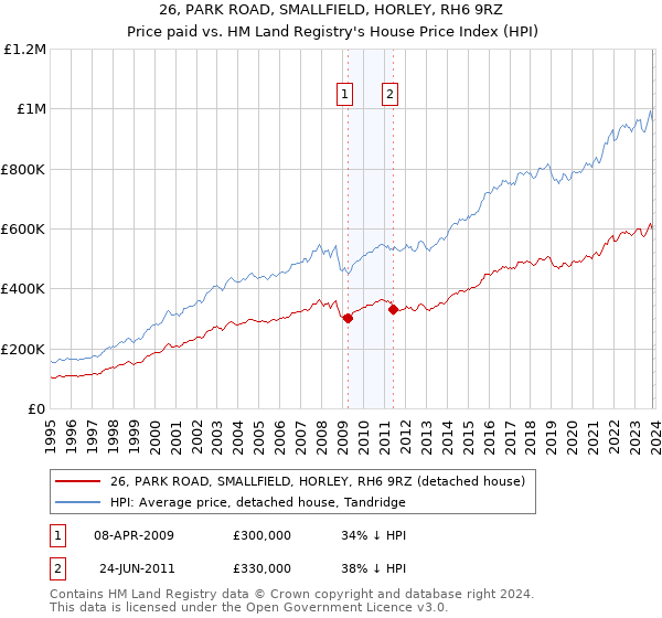26, PARK ROAD, SMALLFIELD, HORLEY, RH6 9RZ: Price paid vs HM Land Registry's House Price Index