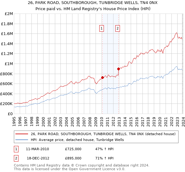 26, PARK ROAD, SOUTHBOROUGH, TUNBRIDGE WELLS, TN4 0NX: Price paid vs HM Land Registry's House Price Index
