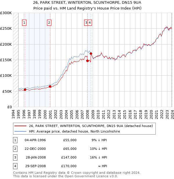 26, PARK STREET, WINTERTON, SCUNTHORPE, DN15 9UA: Price paid vs HM Land Registry's House Price Index