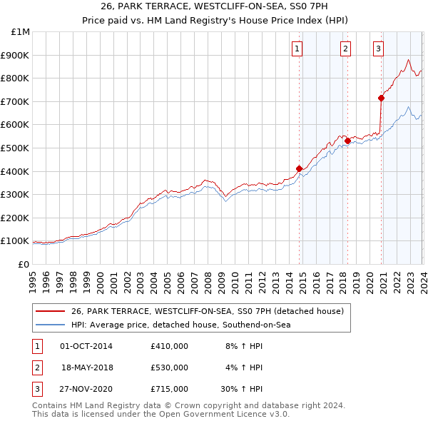 26, PARK TERRACE, WESTCLIFF-ON-SEA, SS0 7PH: Price paid vs HM Land Registry's House Price Index