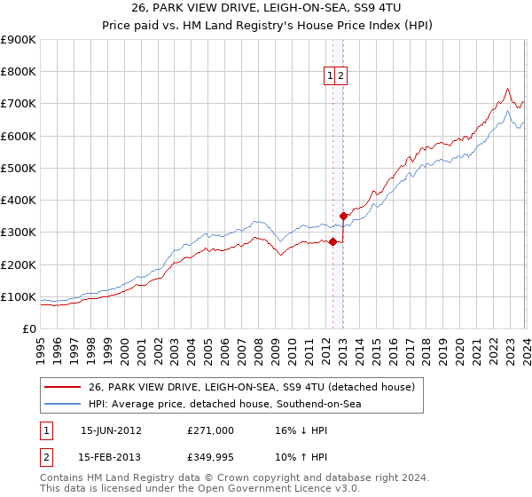 26, PARK VIEW DRIVE, LEIGH-ON-SEA, SS9 4TU: Price paid vs HM Land Registry's House Price Index