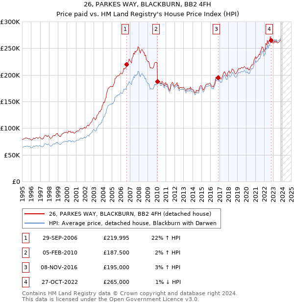 26, PARKES WAY, BLACKBURN, BB2 4FH: Price paid vs HM Land Registry's House Price Index