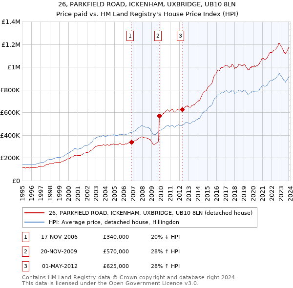 26, PARKFIELD ROAD, ICKENHAM, UXBRIDGE, UB10 8LN: Price paid vs HM Land Registry's House Price Index