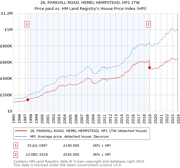 26, PARKHILL ROAD, HEMEL HEMPSTEAD, HP1 1TW: Price paid vs HM Land Registry's House Price Index