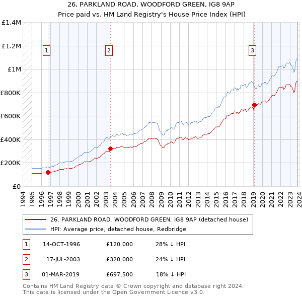 26, PARKLAND ROAD, WOODFORD GREEN, IG8 9AP: Price paid vs HM Land Registry's House Price Index