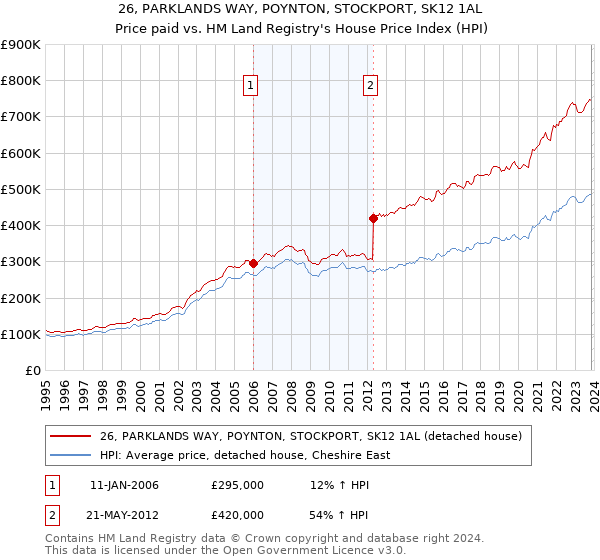 26, PARKLANDS WAY, POYNTON, STOCKPORT, SK12 1AL: Price paid vs HM Land Registry's House Price Index