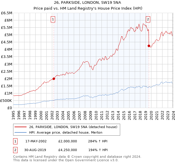 26, PARKSIDE, LONDON, SW19 5NA: Price paid vs HM Land Registry's House Price Index