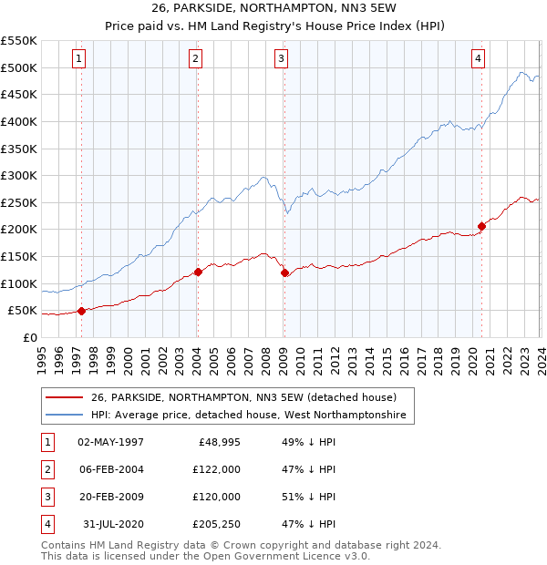 26, PARKSIDE, NORTHAMPTON, NN3 5EW: Price paid vs HM Land Registry's House Price Index
