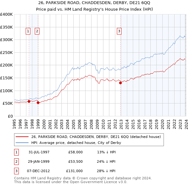 26, PARKSIDE ROAD, CHADDESDEN, DERBY, DE21 6QQ: Price paid vs HM Land Registry's House Price Index