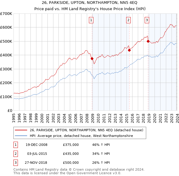 26, PARKSIDE, UPTON, NORTHAMPTON, NN5 4EQ: Price paid vs HM Land Registry's House Price Index