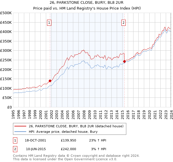 26, PARKSTONE CLOSE, BURY, BL8 2UR: Price paid vs HM Land Registry's House Price Index