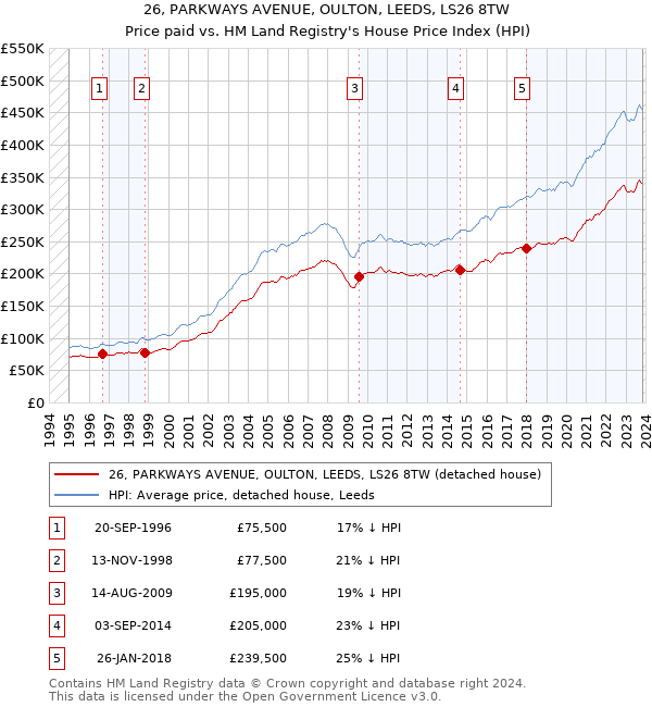 26, PARKWAYS AVENUE, OULTON, LEEDS, LS26 8TW: Price paid vs HM Land Registry's House Price Index