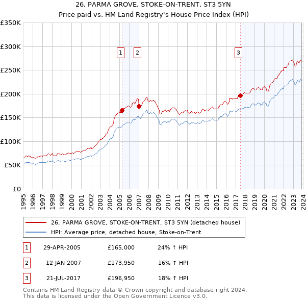 26, PARMA GROVE, STOKE-ON-TRENT, ST3 5YN: Price paid vs HM Land Registry's House Price Index