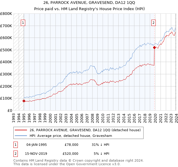 26, PARROCK AVENUE, GRAVESEND, DA12 1QQ: Price paid vs HM Land Registry's House Price Index