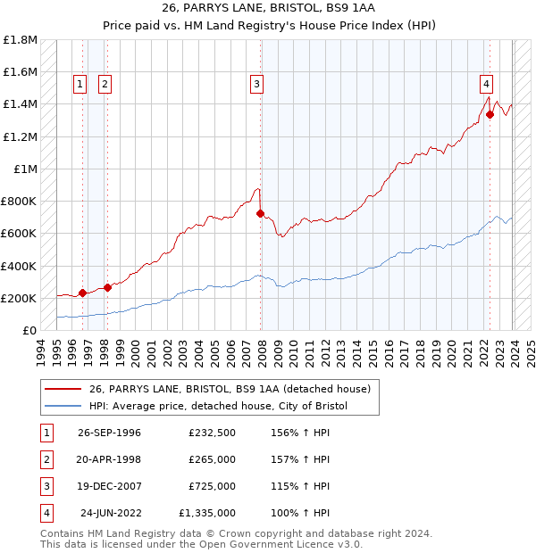 26, PARRYS LANE, BRISTOL, BS9 1AA: Price paid vs HM Land Registry's House Price Index
