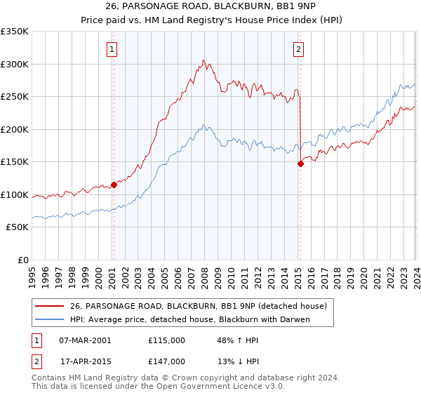 26, PARSONAGE ROAD, BLACKBURN, BB1 9NP: Price paid vs HM Land Registry's House Price Index