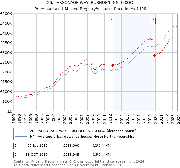 26, PARSONAGE WAY, RUSHDEN, NN10 0GQ: Price paid vs HM Land Registry's House Price Index