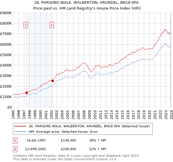 26, PARSONS WALK, WALBERTON, ARUNDEL, BN18 0PA: Price paid vs HM Land Registry's House Price Index