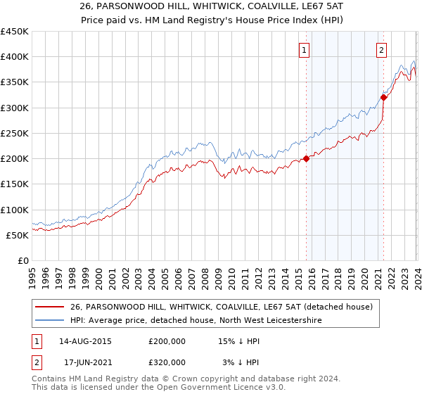26, PARSONWOOD HILL, WHITWICK, COALVILLE, LE67 5AT: Price paid vs HM Land Registry's House Price Index