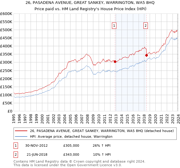 26, PASADENA AVENUE, GREAT SANKEY, WARRINGTON, WA5 8HQ: Price paid vs HM Land Registry's House Price Index