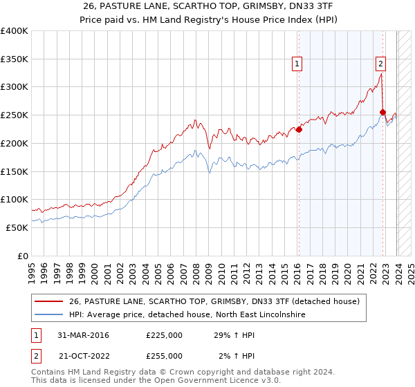 26, PASTURE LANE, SCARTHO TOP, GRIMSBY, DN33 3TF: Price paid vs HM Land Registry's House Price Index