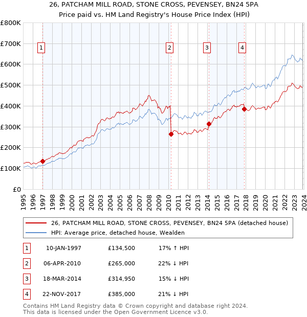26, PATCHAM MILL ROAD, STONE CROSS, PEVENSEY, BN24 5PA: Price paid vs HM Land Registry's House Price Index