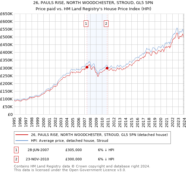 26, PAULS RISE, NORTH WOODCHESTER, STROUD, GL5 5PN: Price paid vs HM Land Registry's House Price Index