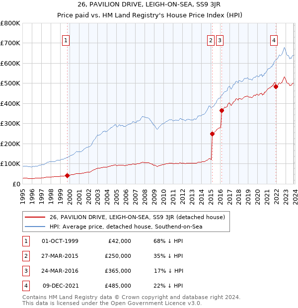 26, PAVILION DRIVE, LEIGH-ON-SEA, SS9 3JR: Price paid vs HM Land Registry's House Price Index