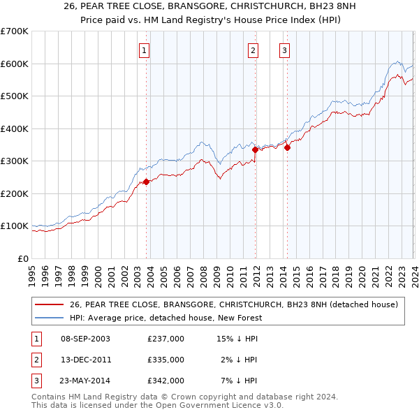 26, PEAR TREE CLOSE, BRANSGORE, CHRISTCHURCH, BH23 8NH: Price paid vs HM Land Registry's House Price Index