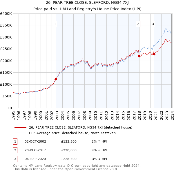 26, PEAR TREE CLOSE, SLEAFORD, NG34 7XJ: Price paid vs HM Land Registry's House Price Index