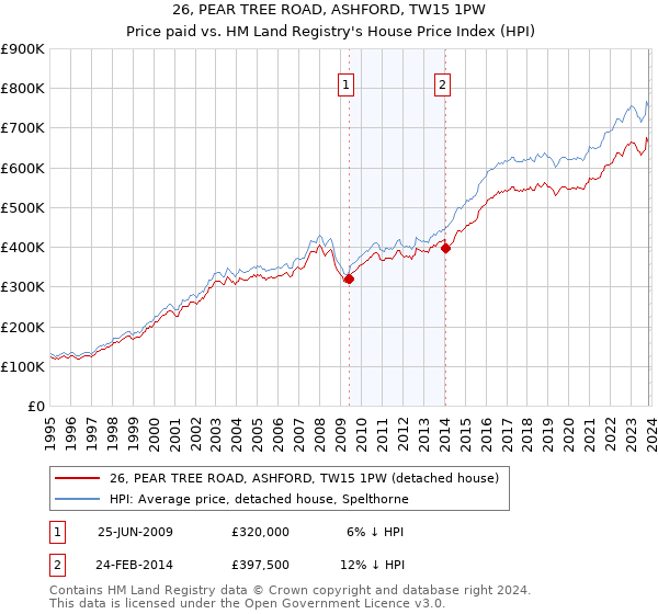 26, PEAR TREE ROAD, ASHFORD, TW15 1PW: Price paid vs HM Land Registry's House Price Index